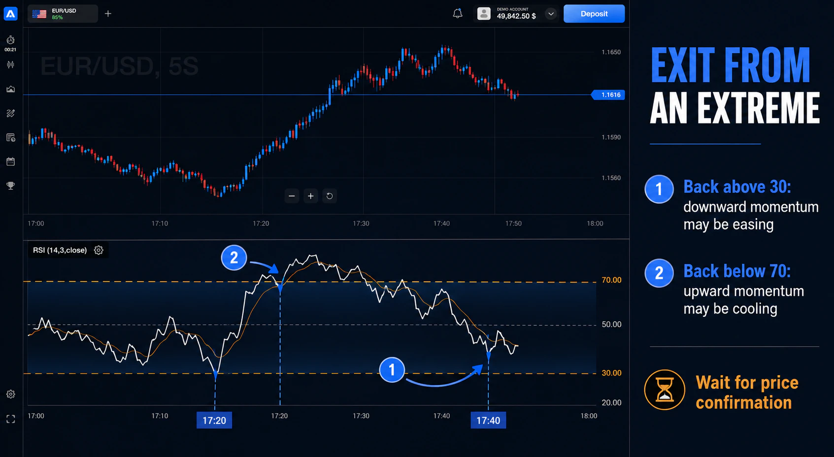 RSI chart showing moves back above 30 and below 70 with price confirmation required